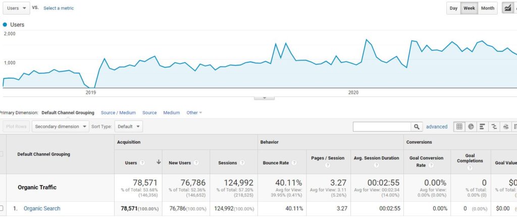 SEO Case Study BBCo Organic Traffic