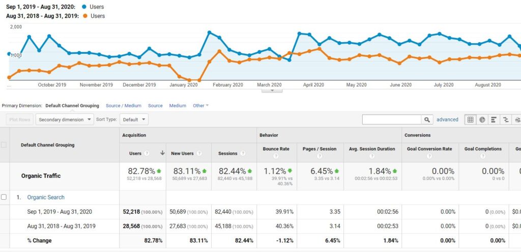 SEO Case Study BBCo Organic Search Performance