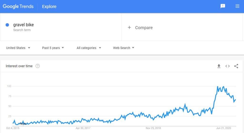 SEO Case Study Google Search Trends Gravel Bike