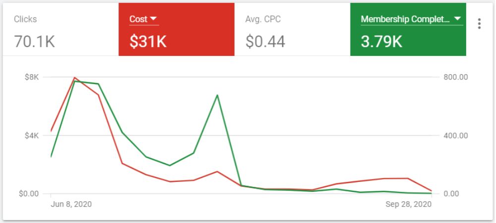 google ppc paid search case study examples