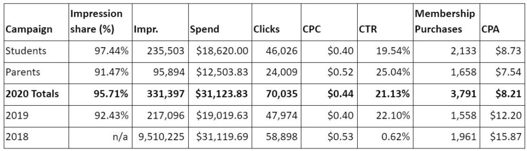 google ppc paid search case study results