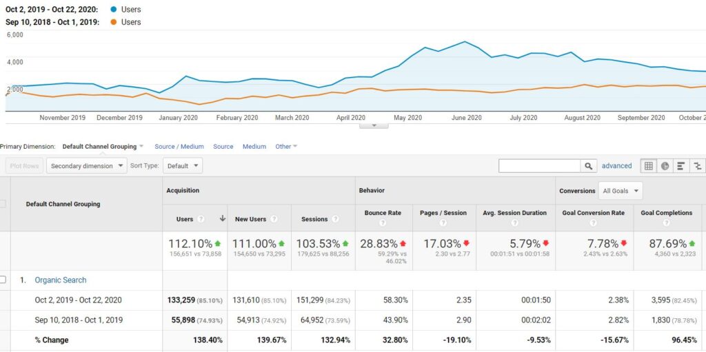 organic seo copywriting performance
