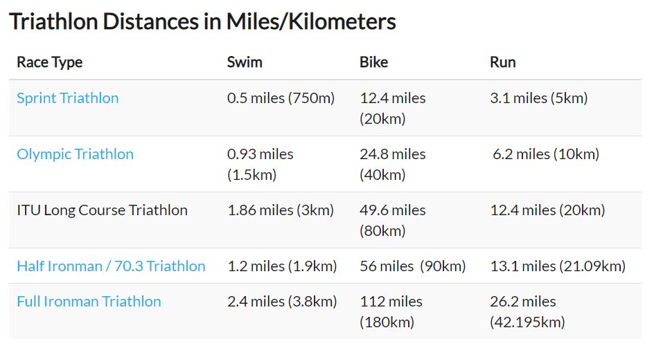 triathlon distances miles