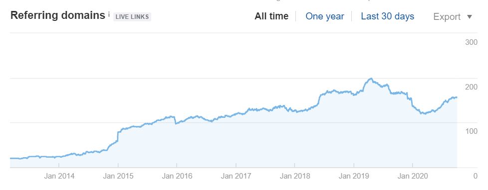 walz scale backlink link building seo case study