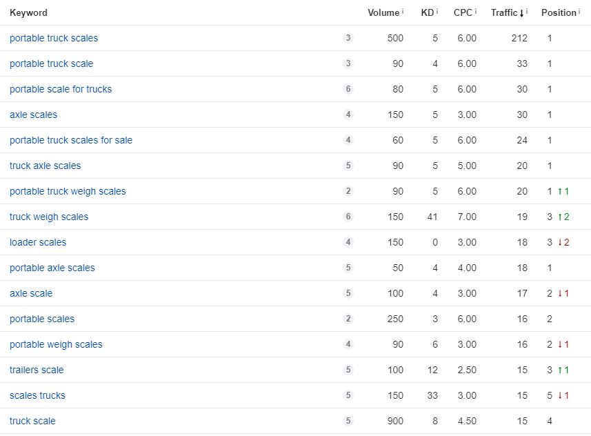 walz scale seo case study project keyword rankings