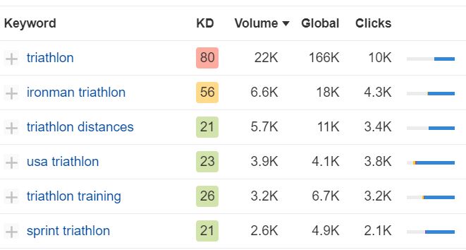 Triathlon Keyword Research SEO Content Strategy
