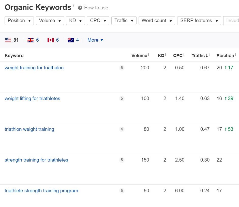 Update Blog Post Keywords SEO Content Strategy