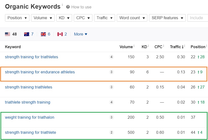 Update Blog Post Keywords SEO Content Strategy