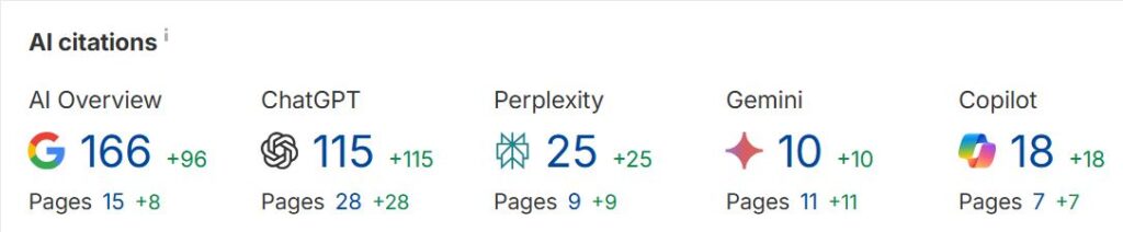 AI Search Optimization Citations in Ahref for Performance Tracking 