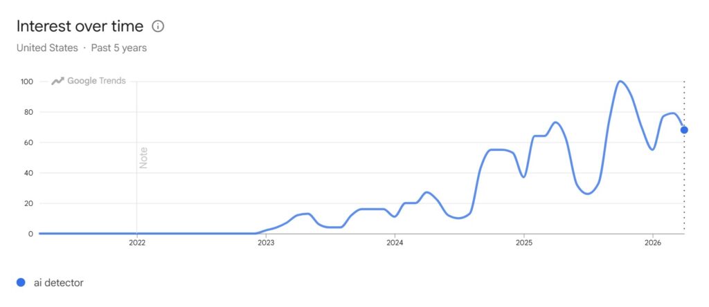 Google trends showing increasing interest in AI Detector as a search